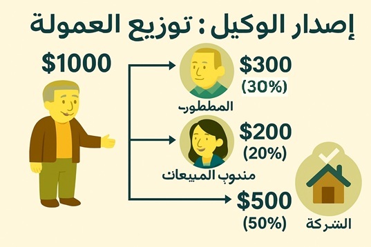 خاص بالوكيل - تقسيم العمولة كنسبة كمكافآت للموظفين: لموظفي التطوير والمبيعات وشركة الوساطة