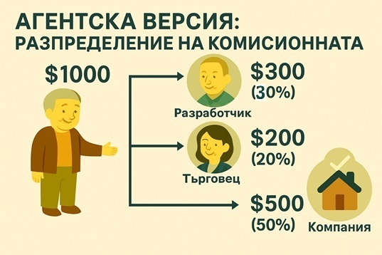 Само за агенции - Разделете комисионата за бонуси на служителите пропорционално: Разработчици, заключителен персонал, агенция