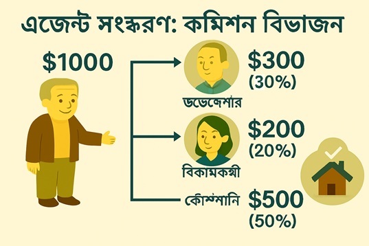 এজেন্ট এক্সক্লুসিভ - এবং কমিশন অনুপাত অনুযায়ী, কর্মচারীর বোনাস ভাগ করা হয়: ডেভেলপমেন্ট কর্মচারী, সেলস লক-ইন কর্মচারী, এজেন্সি