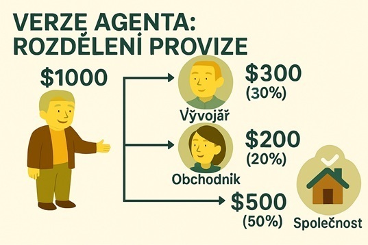 Pro makléře - A rozdělí provize podle poměru jako bonus pro zaměstnance:: Vývojový pracovník, prodejní pracovník, realitní kancelář
