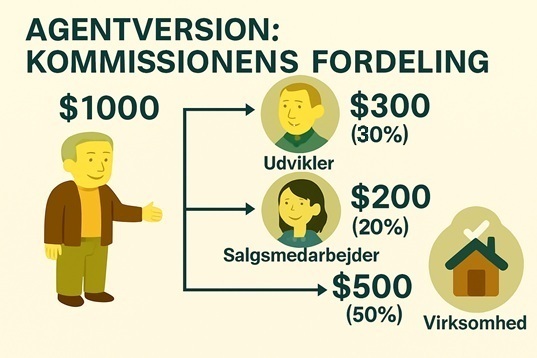 Kun for mæglere - Og opdel provisionen proportionalt til medarbejderbonusser til: Udviklingspersonale, salgsansatte, ejendomsmæglerfirma