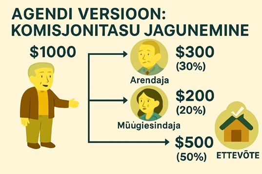 Ainult vahendajatele - ja jagage vahendustasu töötajate boonusteks: arendavad töötajad, müügi töötajad, kinnisvarabüroo