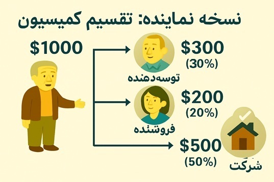 مختص مشاوران املاک - و کمیسیون‌ها را به نسبت، بین کارکنان به عنوان پاداش تقسیم کنید.: کارکنان توسعه، کارکنان فروش و شرکت املاک