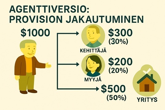 Vain välittäjille - Ja jaa provisiot prosentuaalisesti työntekijän palkkioina: Myyntiedustaja, lukittu myyjä, välitysyritys
