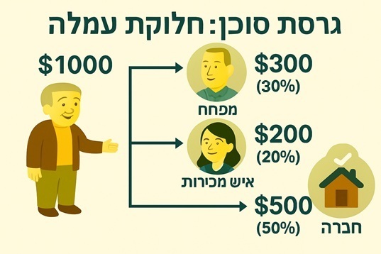 מיועד למתווכים - פירוק עמלות לבונוסים לעובדים לפי יחס: מפתחי שטח, אנשי מכירות, חברת תיווך