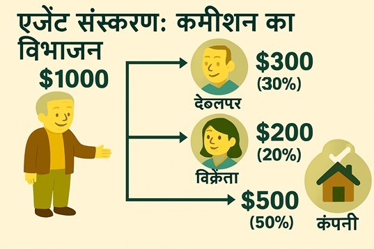 एजेंट विशेष - और कमीशन को अनुपात के अनुसार बांटकर कर्मचारियों को बोनस दें: विकास कर्मचारी, मूल्य की गारंटी कर्मचारी, रियल एस्टेट एजेंसी