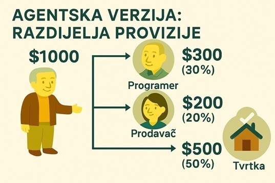 Ekskluzivno za agente - Podijelite proviziju za bonuse zaposlenicima prema postotku: Razvojni zaposlenici, prodajni zaposlenici, agencijska firma