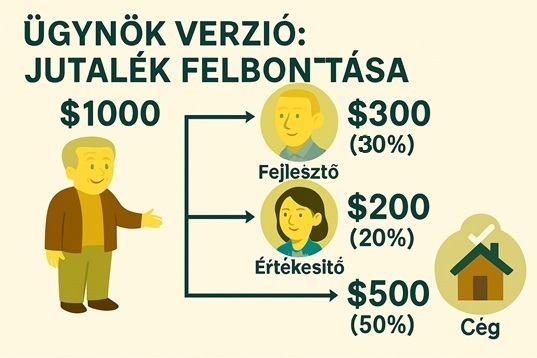 Kizárólag közvetítőknek - és a jutalékot arányosan szétosztja a dolgozói bónuszokra: fejlesztési alkalmazottaknak, záró pozíció alkalmazottaknak, ingatlanközvetítő cégnek