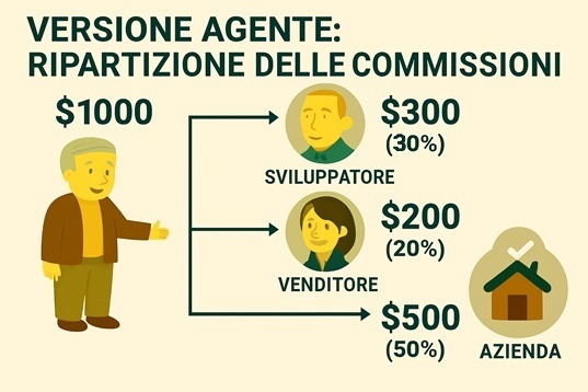 Esclusivo per intermediari - e distribuisci le commissioni come bonus al personale: Sviluppatore di personale, venditore bloccato, agenzia immobiliare