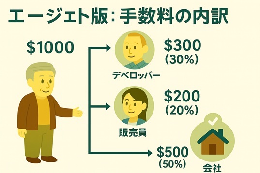 仲介専用 - 手数料を割合に応じて社員ボーナスに分配: 開発社員、販売クローザー、エージェント会社