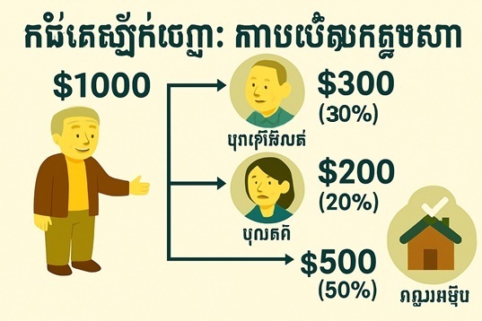 ជំនួញអាចឋិតនៅណាមួយ។ - ផ្ដល់ប្រាក់រង្វាន់ដល់និយោជិតតាមអត្រាគិតចំណេញ: អ្នកអភិវឌ្ឍន៍ អ្នកលក់កម្មសិទ្ធិ ក្រុមហ៊ុនភ្នាក់ងារ