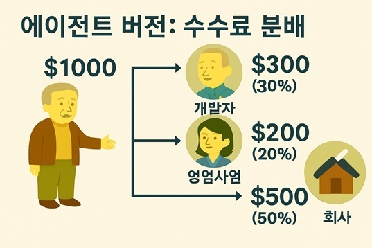 중개인 전용 - 커미션을 비율에 따라 나누어 직원 보너스로 지급: 개발 직원, 영업 직원, 중개업체