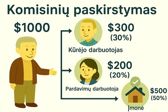 Agentams skirta funkcija. - Ir komisinius paskirstyti darbuotojų premijoms pagal proporcijas: Plėtros darbuotojai, pardavimo darbuotojai, agentūros įmonė