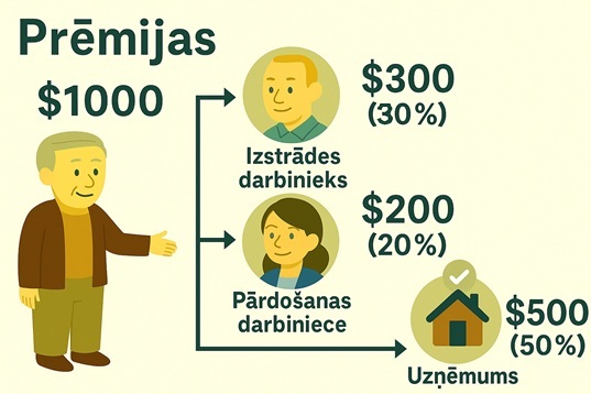 Ekskluzīvi aģentiem. - Un sadaliet komisijas maksu proporcionāli darbinieku bonusiem: Attīstītāju darbinieki, mākleri, aģentūra