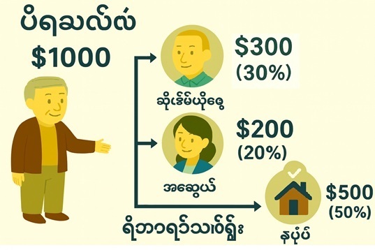 အကျဉ်းပါအနေ - ကော်မရှင်ကို မျှဝေ၍ ဝန်ထမ်းများအတွက်ဆုကြေးခ: ဖွံ့ဖြိုးရေး၀န်ထမ်း၊ အရောင်းပိတ်သတ် ၀န်ထမ်း၊ အမှုဆောင်ငှားရမ်းတင်စားကုမ္ပဏီ