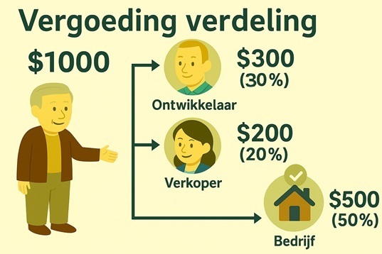 Voor makelaars - Verdeel commissies proportioneel als bonussen aan werknemers: Ontwikkelwerknemers, verkoopwerknemers, makelaarskantoor