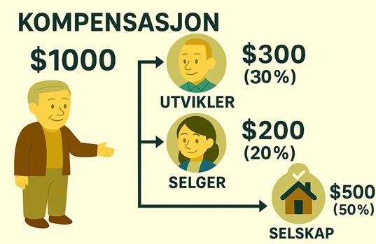 Kun for meglere - Fordel provisjonen som bonus til ansatte etter forhold: Utviklingsansatt, salgslåsansatt, meglerfirma