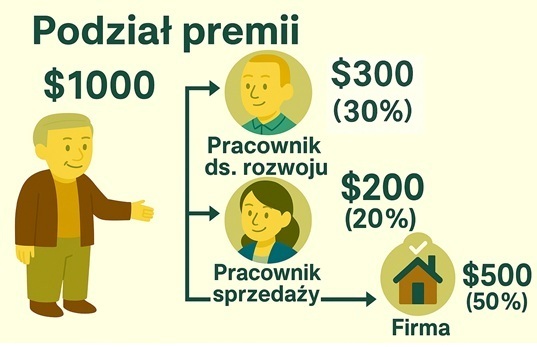Dla agentów - Rozdziel prowizję na bonusy dla pracowników zgodnie z procentem: Pracownik ds. rozwoju, pracownik ds. zamknięcia sprzedaży, agencja nieruchomości