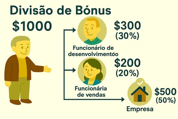 Exclusivo para Corretores - Divida a comissão proporcionalmente para bônus de funcionários: Desenvolvimento, fechamento, empresa de corretagem