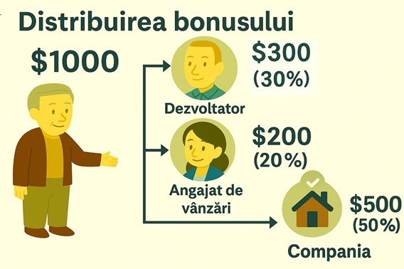 Exclusiv pentru agenți imobiliari - și împarte comisionul proporțional pentru bonusul angajaților: Dezvoltatori, agenți de blocare, agenții imobiliare