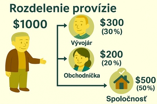 Pre realitných agentov. - a rozdelenie provízie ako bonus zamestnancom podľa pomeru: Vývojový zamestnanec, predajný zamestnanec, realitná agentúra