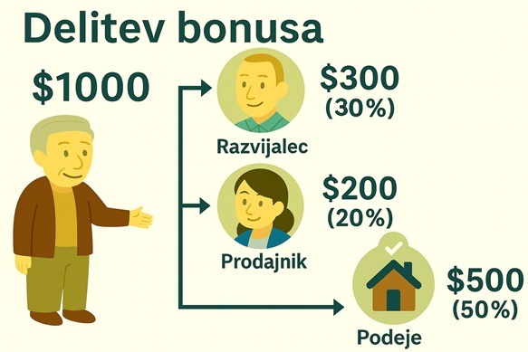 Za posrednike - Razdeli provizije kot bonus po deležu za: Razvijalce, prodajalce, nepremičninske agencije