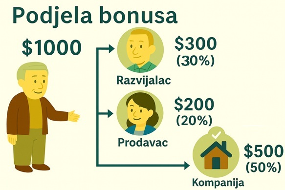 Za agente - I podelite proviziju za bonuse zaposlenima prema procentualnom udelu: Razvoj zaposlenih, prodajni tim, agencija