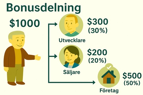 Exklusivt för mäklare - och dela provisionen proportionellt som medarbetarbonus: till utvecklingsanställda, säljpersonal, mäklarfirman