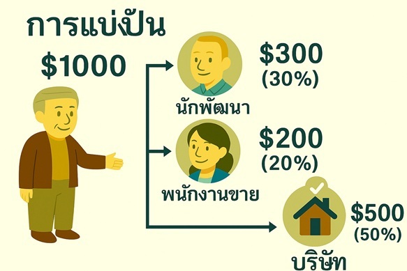 สำหรับตัวแทนอสังหาริมทรัพย์ - แบ่งคอมมิชชั่นตามสัดส่วน ให้โบนัสพนักงานที่พัฒนา: พนักงานพัฒนา พนักงานล็อกขาย บริษัทนายหน้า