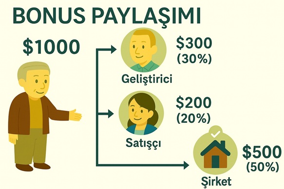 Emlakçılara özel - Ve komisyonu orantılı olarak çalışan primine ayırın: Geliştirme çalışanı, satış kilitleme çalışanı, emlak şirketi