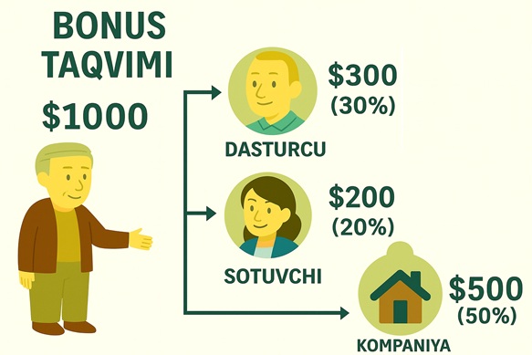 Yordamchilarga bag'ishlangan - Va komissiyani ulush bo'yicha bo'lib, xodimlarga mukofot taqsimlaydi: Tadqiqot xodimlari, savdo xodimlari, ko'chmas mulk agentligi