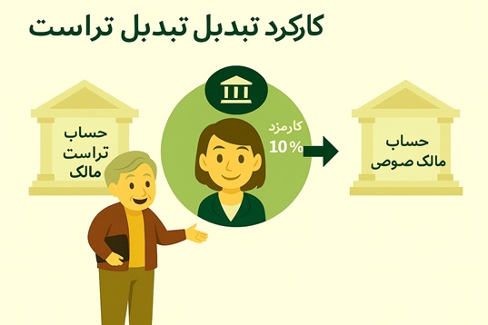 የደላላ እንግሊዜ ነው  - የባለቤት ማሳለፊያ: እ.ኤ.አ. ኩባንያ ከባለቤቶች የሚወስዱት የአስተዳደር ክፍያ አንዳንዳላይ ማስገባት ያስፈልግም፣ እንደ ምልክታዊ የአስተዳደር ክፍያ ያህል (እንደ 10%) ያዙለት፣ ስርዓቱ በየክፍያ ጊዜው አስነስሞ የአስተዳደር ክፍያን ይፈጥራል።