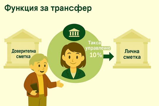 Само за агенции - Приход на собственика: Премахване на ръчното въвеждане на [такси за управление от посредника към собственика] чрез автоматично генериране на такси съгласно установен процент (например 10%) за всеки период на наем.