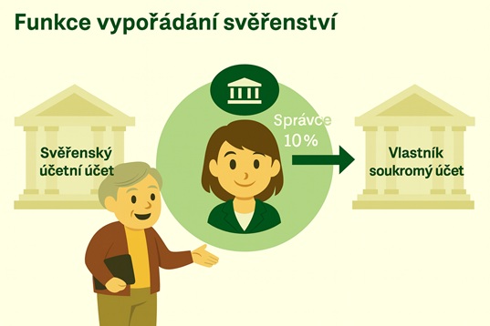 Pro makléře - Převod na vlastníka: Správní poplatek účtovaný zprostředkovatelem majiteli není třeba zadávat ručně. Podle nastaveného procenta správního poplatku (například 10 %) systém automaticky vygeneruje správní poplatek při každém zúčtovacím období nájemného.