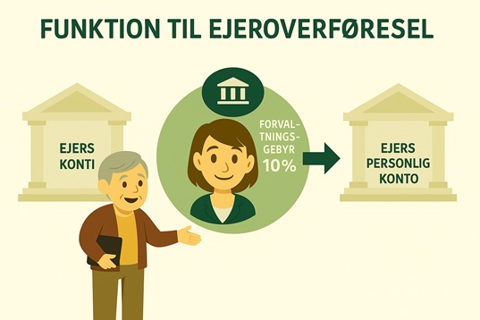 Kun for mæglere - Ejers overførsel: Administrationsgebyrer, som mægleren opkræver fra ejeren, behøver ikke indtastes enkeltvist. Ved at indstille en procentdel (f.eks. 10%), vil systemet automatisk generere administrationsgebyrer ved hver huslejebetaling.