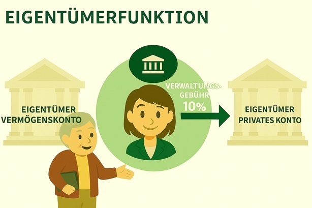 Exklusiv für Makler - Eigentümerabrechnung: Die von der Agentur den Eigentümern berechneten Verwaltungsgebühren müssen nicht manuell eingegeben werden. Der Prozentsatz der Verwaltungsgebühr (z.B. 10%) wird automatisch bei jeder Miete synchronisiert.