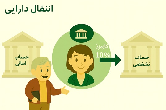 مختص مشاوران املاک - انتقال به مالک: نیازی به ورود دستی [هزینه‌های مدیریت دریافتی از مالک توسط واسطه] نیست؛ سیستم با توجه به نسبت تنظیم‌شده برای هزینه مدیریت (مانند ۱۰٪)، این هزینه‌ها را به‌صورت خودکار در هر دوره صورتحساب اجاره ایجاد می‌کند.