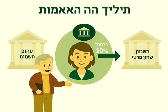 מיועד למתווכים - העברה לבעלים: אין צורך להזין ידנית את דמי הניהול שהסוכנות גובה מהבעלים. בהתאם לאחוזים שהוגדרו (כגון 10%), המערכת תיצור אוטומטית את דמי הניהול בכל תקופת שכירות.