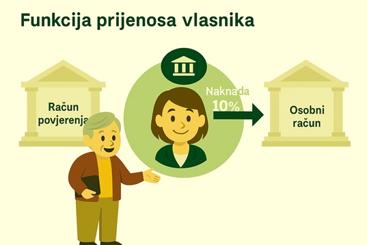 Ekskluzivno za agente - Razgraničenje vlasnika: Nema potrebe unositi [naknade za upravljanje koje agencija naplaćuje vlasniku] jednu po jednu; sustav će automatski generirati naknadu po postotku koji ste postavili (npr. 10%) u svakom obračunskom razdoblju.