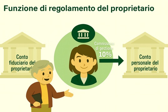 Esclusivo per intermediari - Riconciliazione proprietario: [Le commissioni di gestione addebitate dall'agenzia ai proprietari] non devono essere inserite manualmente. Secondo la percentuale impostata (ad es. 10%), il sistema genererà automaticamente le commissioni di gestione per ogni periodo di affitto.