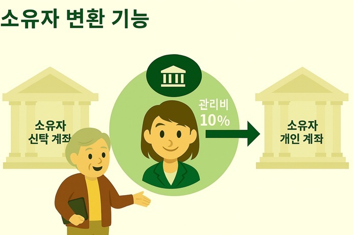 중개인 전용 - 주인 이월: [부동산 중개회사가 소유주로부터 징수하는 관리비]는 일일이 입력할 필요 없이 설정된 비율(예: 10%)에 따라 시스템이 임대료 청구 시 자동으로 관리비를 생성합니다.