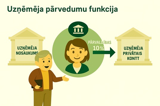 Ekskluzīvi aģentiem. - Īpašnieka pārskaitījums: [Starpnieka iekasētā pārvaldības maksa no īpašnieka] nav jāievada manuāli. Iestatot pārvaldības maksas procentu (piemēram, 10%), sistēma automātiski ģenerēs pārvaldības maksu katra īres maksājuma periodā.