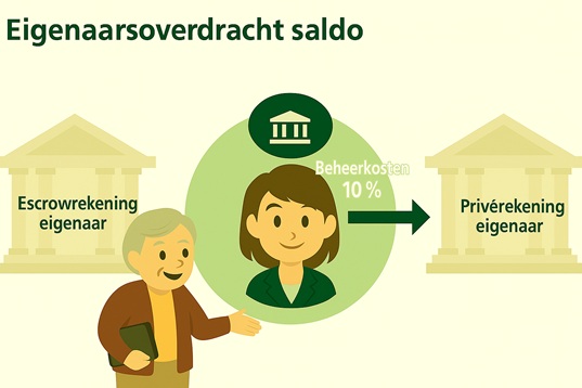 Voor makelaars - Overdracht aan eigenaar: U hoeft de beheerkosten die de makelaar aan de eigenaar rekent niet handmatig in te voeren. Volgens het ingestelde beheerkostenpercentage (bijv. 10%) genereert het systeem automatisch beheerkosten bij elke huurperiode.