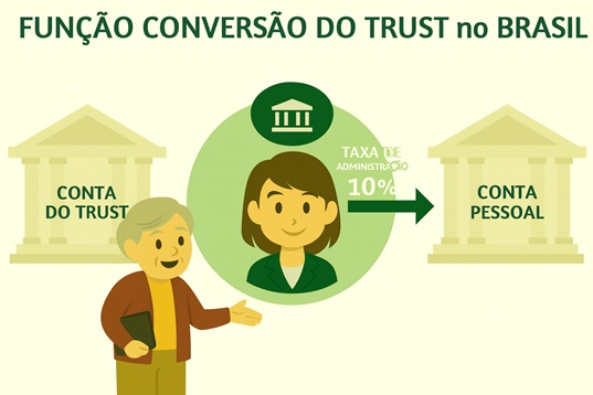 Exclusivo para Corretores - Transferência do Proprietário: [Taxa de administração cobrada do proprietário pela imobiliária] não precisa ser inserida manualmente. De acordo com a porcentagem definida (como 10%), o sistema gerará automaticamente a taxa a cada período de aluguel.