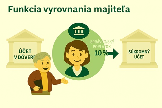 Pre realitných agentov. - Prenesenie na vlastníka: [Správcovský poplatok účtovaný agentúrou vlastníkom] sa nemusí zadávať individuálne. Na základe nastaveného percenta (napr. 10 %) systém automaticky vygeneruje správcovský poplatok pri každej splátke nájmu.