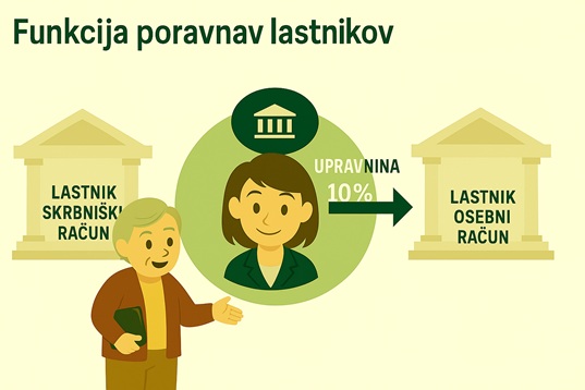 Za posrednike - Najemodajalčev prenos: Za zaračunavanje upravljavskih stroškov najemodajalcu ni potrebno ročno vpisovanje. Glede na nastavljeni odstotek upravljavskega stroška (npr. 10%) bo sistem samodejno ustvaril upravljavske stroške pri vsakem obdobnem računu za najemnino.