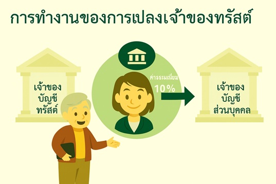 สำหรับตัวแทนอสังหาริมทรัพย์ - การโอนผู้ให้เช่า: [ค่าจัดการที่ตัวแทนเรียกเก็บจากเจ้าของทรัพย์สิน] ไม่ต้องป้อนทีละรายการ ตามอัตราส่วนค่าจัดการที่ตั้งค่าไว้ (เช่น 10%) ระบบจะซิงค์สร้างค่าจัดการอัตโนมัติทุกงวดการเช่า