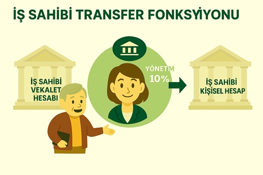 Emlakçılara özel - Mal Sahibi Devir: Varlık yönetim ücreti oranını (ör. %10) ayarlayarak, her kira döneminde sistem otomatik olarak yönetim ücretini eş zamanlı oluşturur; tek tek manuel giriş gerektirmez.