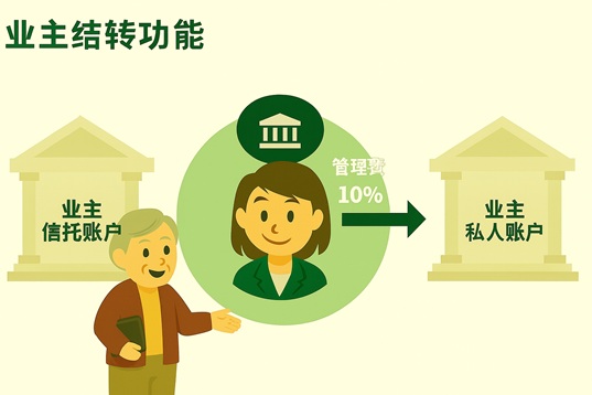 仲介专属 - 业主结转: 仲介公司向业主收取的管理费无需逐笔输入，系统会按照设置比例（如10%）在每期租金账期自动生成管理费。