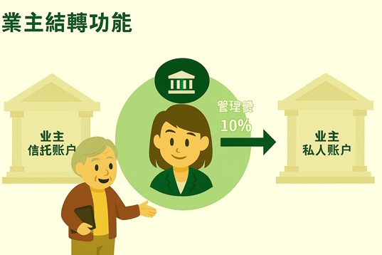 仲介專屬 - 業主結轉: [仲介公司向業主收取的管理費]不用逐筆輸入，依照設定管理費的比例(如10%)，系統會在每期的租金帳期自動同步產生管理費。